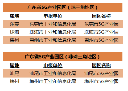 喜讯！广东第二批5G产业园区公示东莞市5G产业园入选