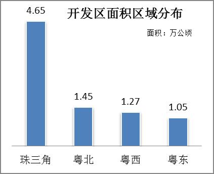 【厅属动态】2019年度广东省开发区土地集约利用水平速览