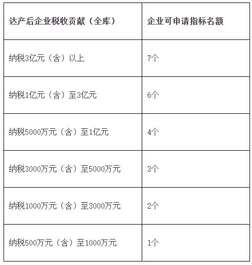 2021年度白云区招商引资企业引进人才总量控制类入户指南