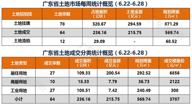 2020年广东省土地市场第26周周报（6月22日-6月28日）与本周土拍预告