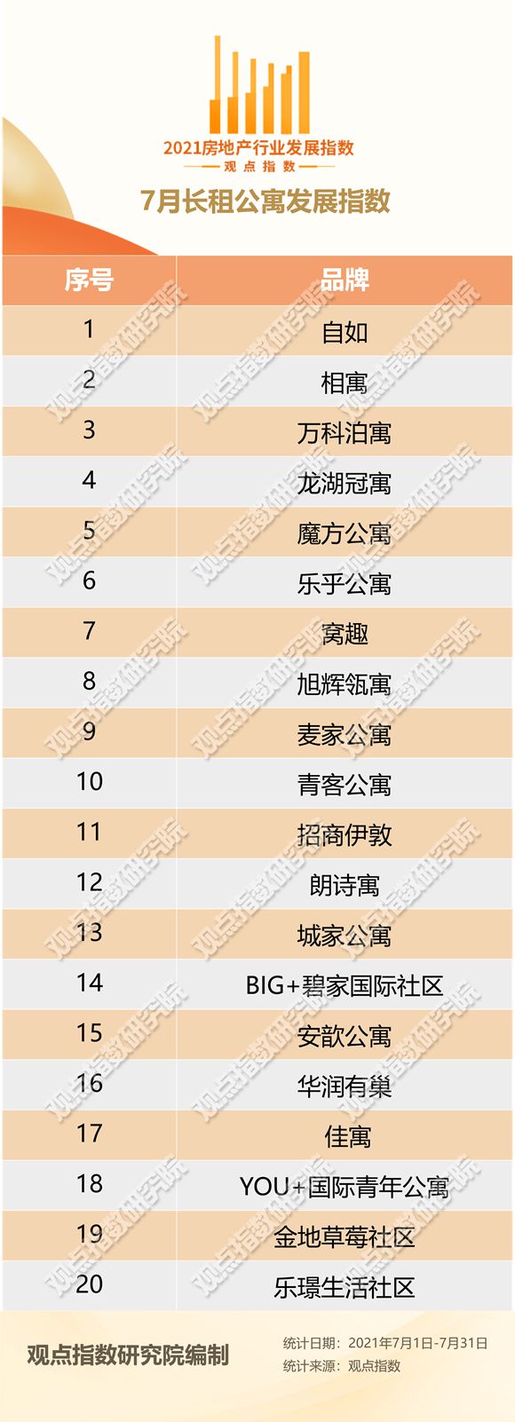 7月长租公寓发展报告·观点月度指数