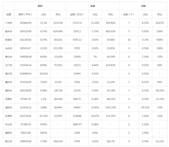 2019年09月广东工业用地市场交易分析报告